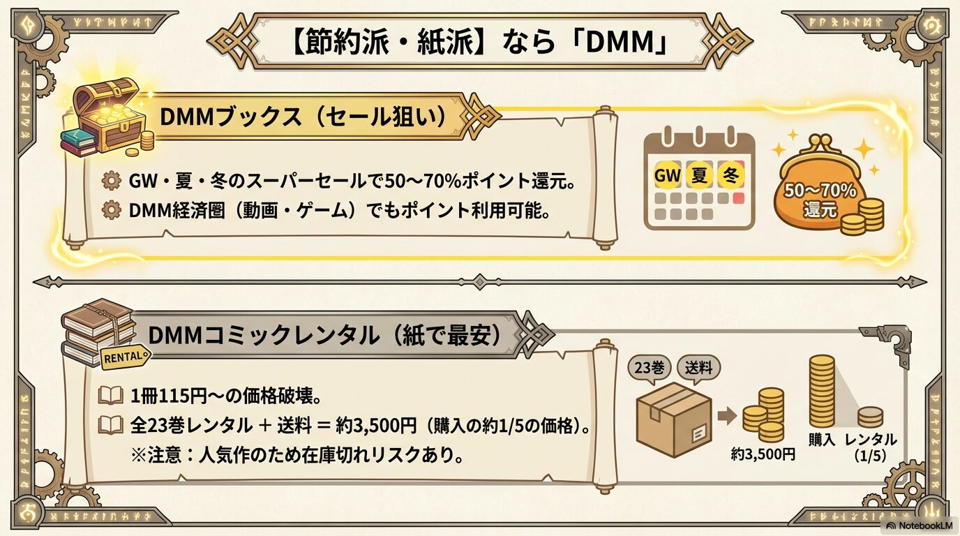 DMMブックスのスーパーセール還元とDMMコミックレンタルの格安料金比較