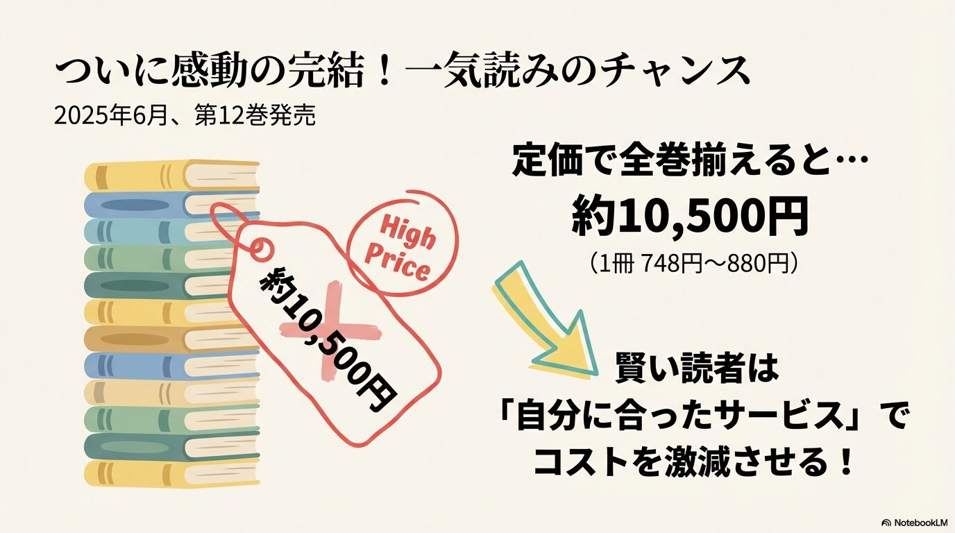 『凪のお暇』を定価で全12巻揃えると約10,500円かかるが、自分に合ったサービスを選べばコストを激減させられることを示すスライド画像。
