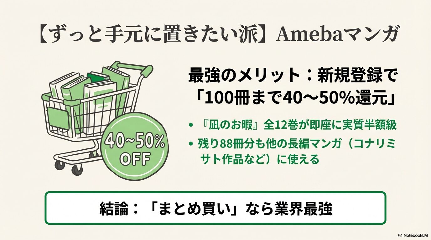 Amebaマンガの新規登録で100冊まで40〜50%還元される特典により、『凪のお暇』全12巻が実質半額級でまとめ買いできることを紹介するスライド画像。