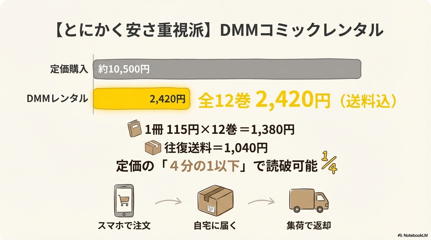 DMMコミックレンタルなら1冊115円、送料込合計2,420円で定価の4分の1以下で全巻読破できる仕組みと、スマホ注文から集荷返却までの流れを示したスライド画像。