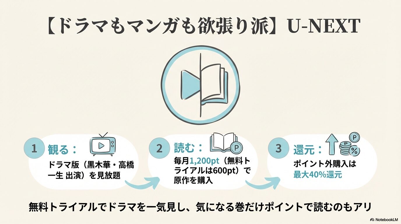 U-NEXTで黒木華・高橋一生出演のドラマ版を見放題で楽しみ、毎月のポイントで原作を購入しつつ、最大40%還元を受ける方法をまとめたスライド画像。