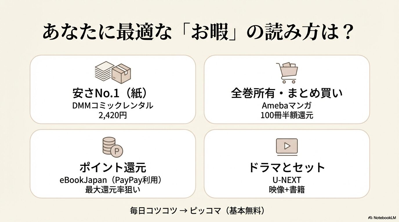 安さ重視、全巻所有、最大還元、ドラマセットなど、ユーザーのタイプに合わせてDMMレンタル、Amebaマンガ、eBookJapan、U-NEXTのどれが最適かをまとめた比較スライド画像。