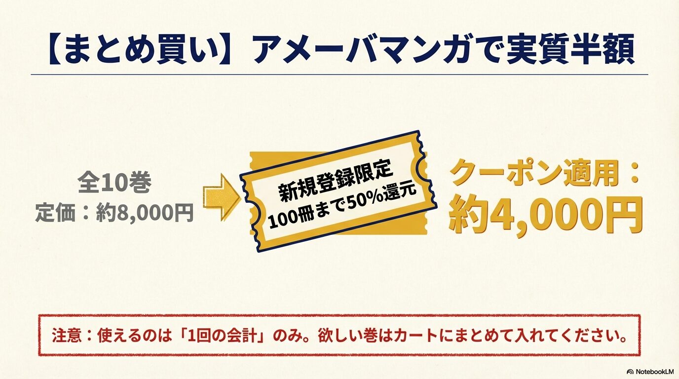 コミックシーモアの70%OFFクーポンと継続利用でのポイント還元活用法。1冊ずつ安く買いたい人に最適なプラン。