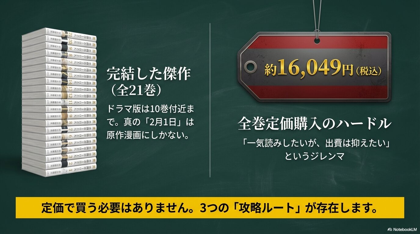 二月の勝者全21巻の表紙イメージと、定価約16,049円のハードル、一気読みしたいが出費を抑えたいニーズの解説スライド。
