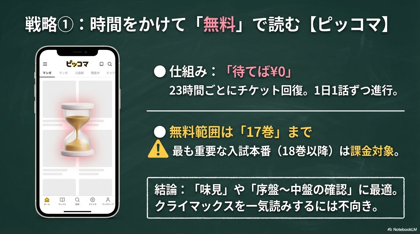 ピッコマアプリの画面と砂時計のイメージ。待てば0円で17巻まで無料で読めるが、18巻以降の入試本番は課金対象であることを説明。