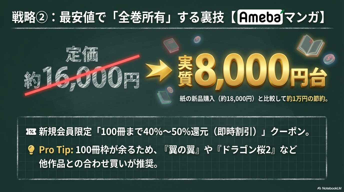 Amebaマンガの新規クーポンで定価約16,000円が8,000円台になる比較図。紙の新品購入より約1万円節約できる裏技の解説。