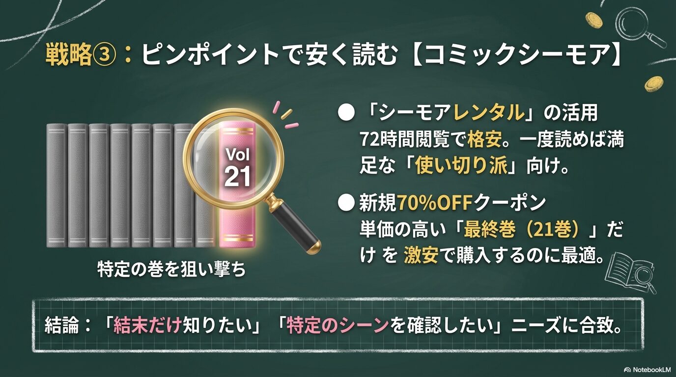 コミックシーモアのレンタル機能と70%OFFクーポンの活用術。結末だけ知りたい「使い切り派」に向けたピンポイント節約法の図解。