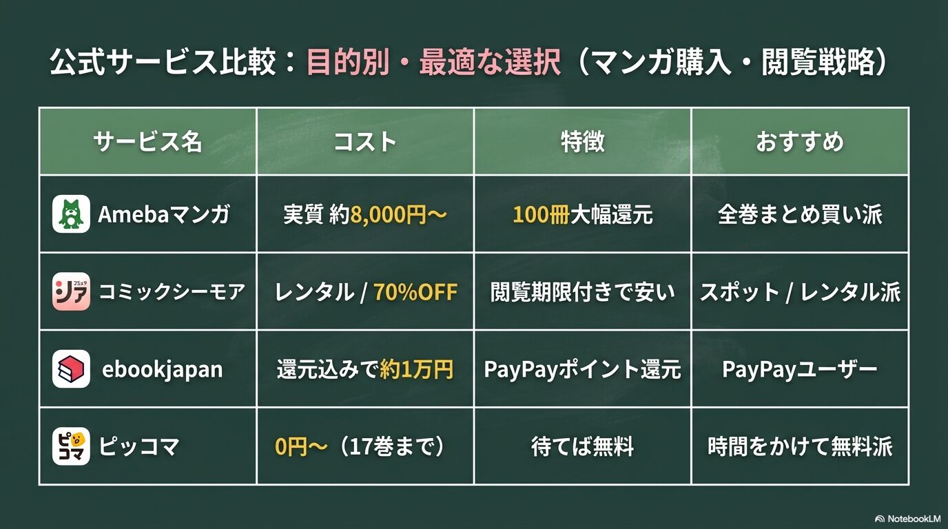 Amebaマンガ、コミックシーモア、ebookjapan、ピッコマの4社のコストと特徴をまとめた比較表。目的別の推奨ルート一覧。
