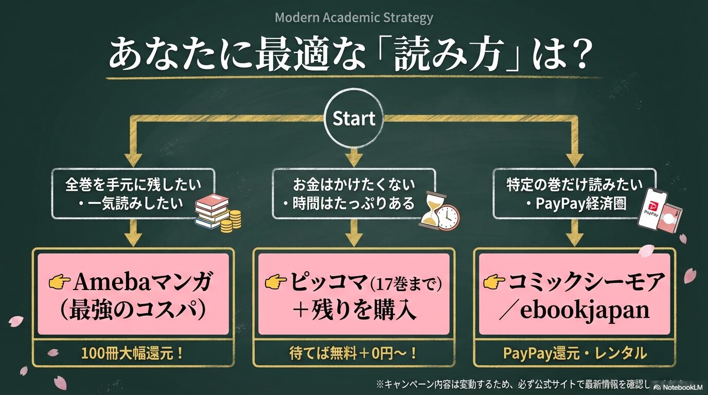 「一気読みしたい」「お金をかけたくない」などのニーズから開始し、自分にぴったりの読み方が見つかるフローチャート図。