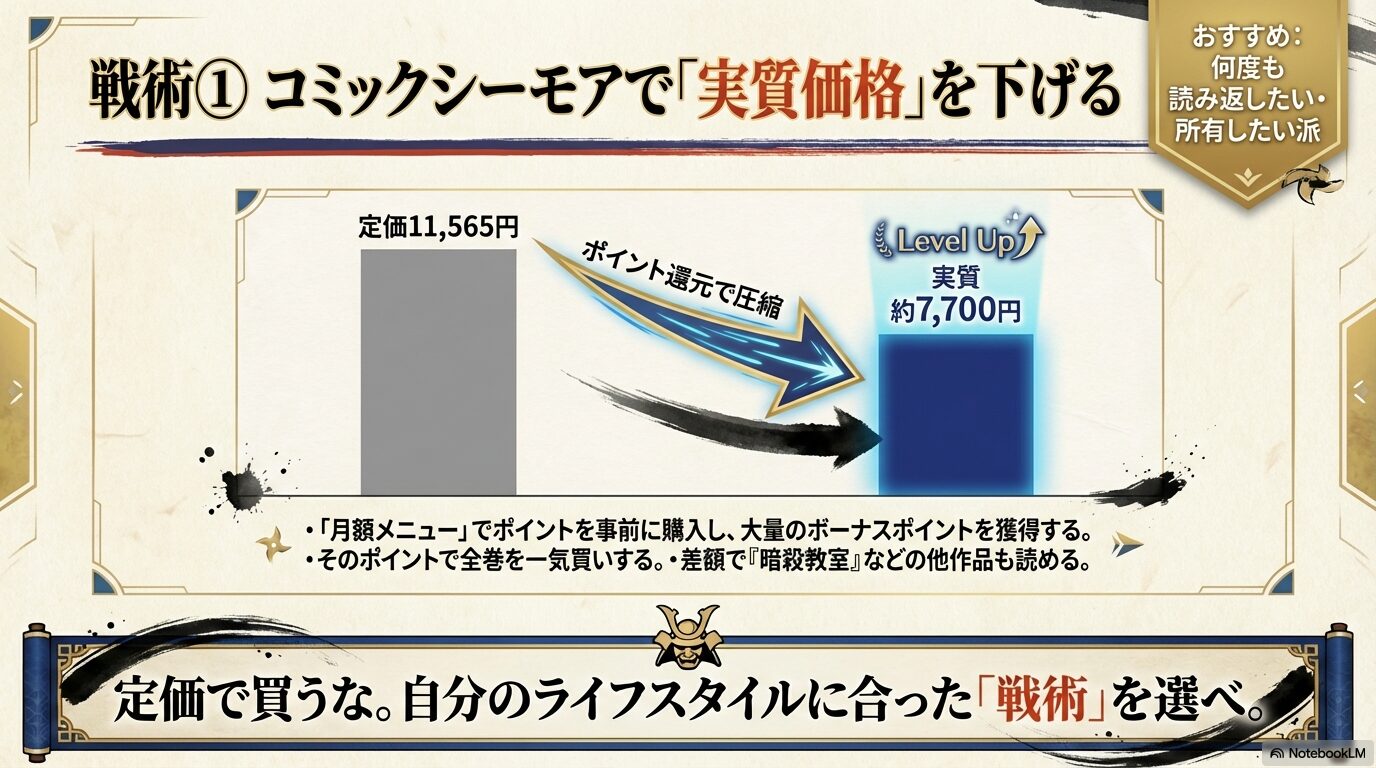 コミックシーモアの月額メニューで実質価格を約7,700円まで下げる所有派向け戦術スライド