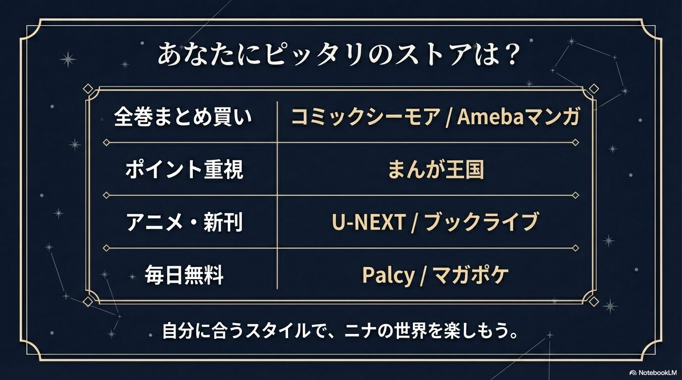全巻まとめ買い、ポイント重視、アニメ・新刊、毎日無料など、目的別にピッタリのストアをまとめた最終診断スライド