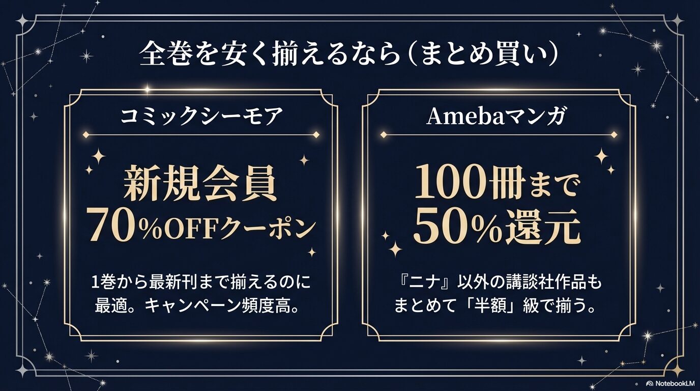 全巻を安く揃えるならコミックシーモアの新規70%OFFクーポン、Amebaマンガの100冊まで50%還元が最適であることの解説