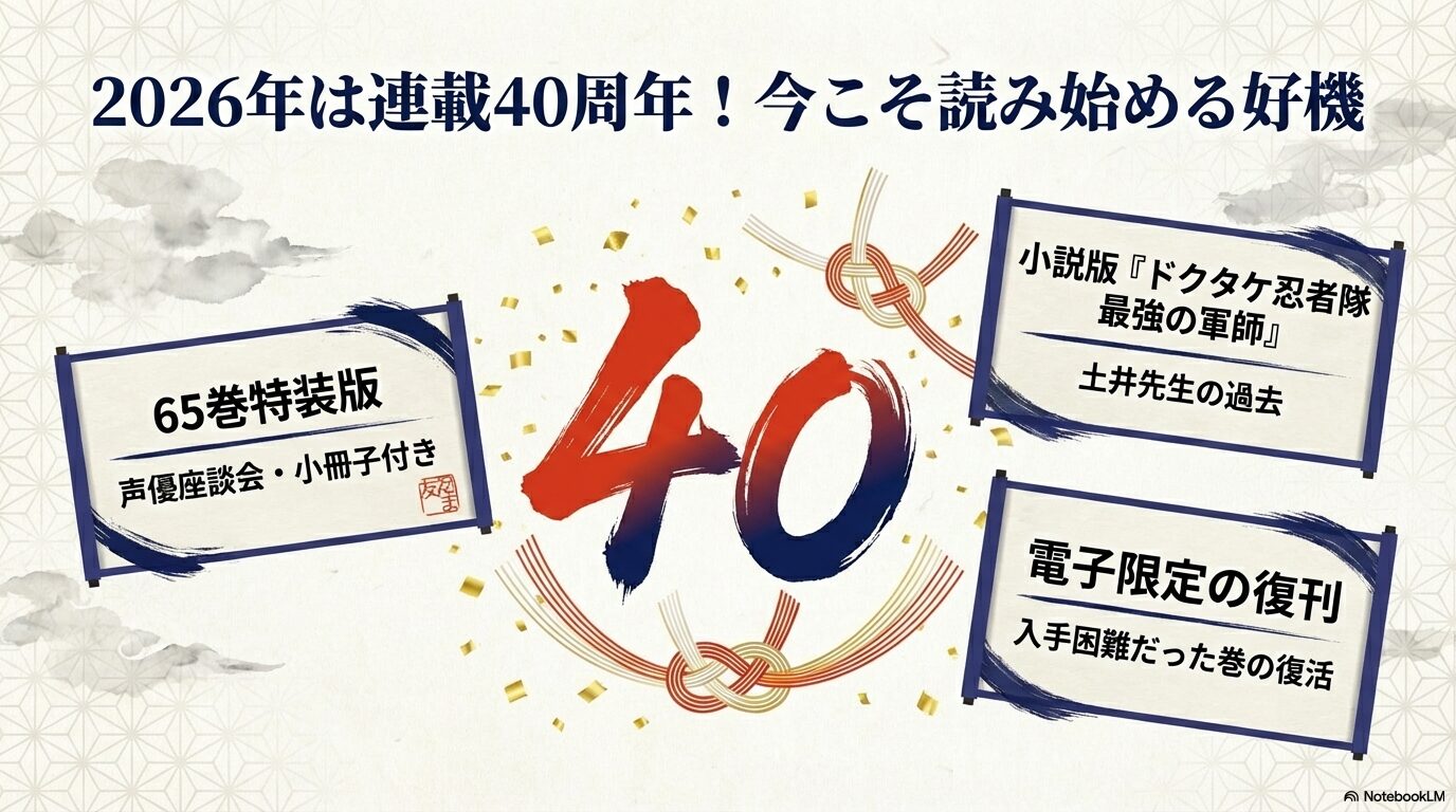 65巻特装版の小冊子情報、小説版『ドクタケ忍者隊 最強の軍師』、電子限定の復刊情報をまとめた40周年記念スライド。