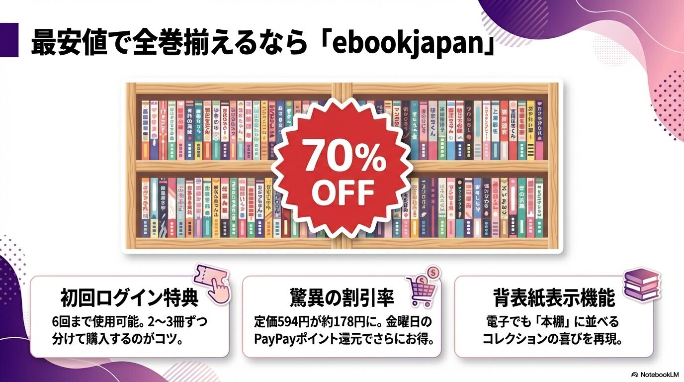 ebookjapanの初回70%OFFクーポンや背表紙表示機能、PayPay還元について解説したスライド