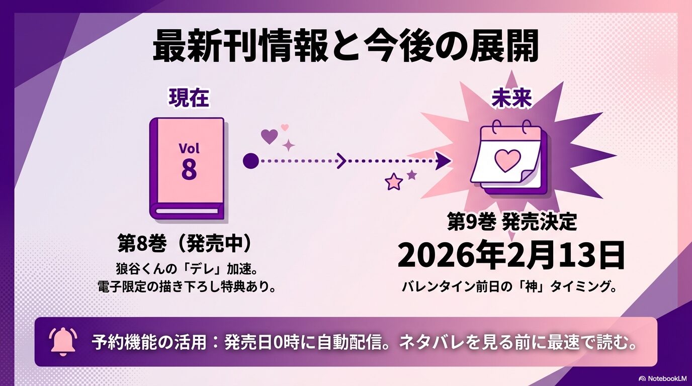 発売中の第8巻の内容と、2026年2月13日発売予定の第9巻、予約機能の活用についてまとめたスライド