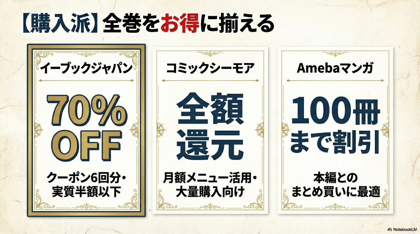 購入派向けの割引情報。イーブックジャパンの70%OFFクーポン、コミックシーモアの全額還元、Amebaマンガの100冊まで割引の紹介。