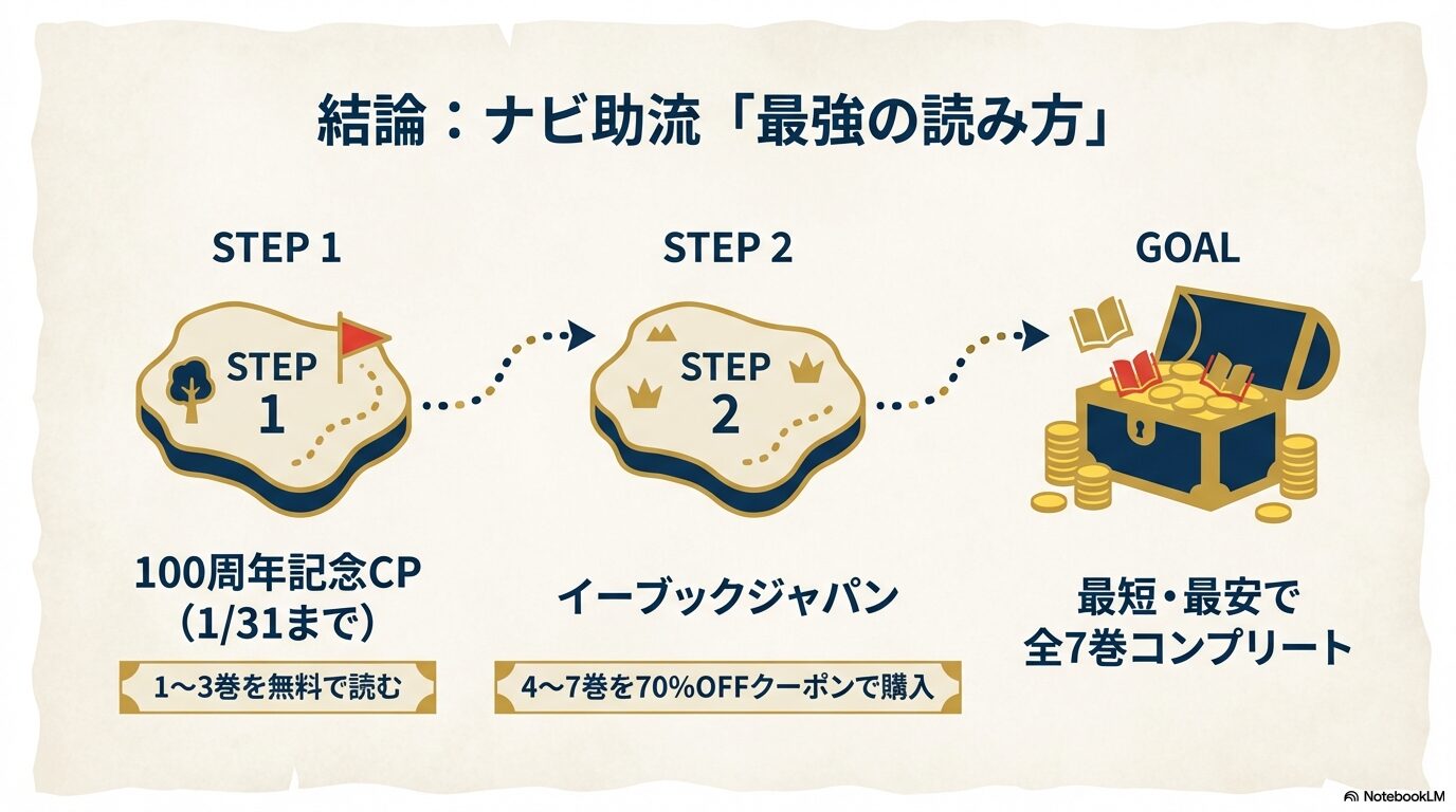 結論としての最強ステップ。ステップ1で100周年記念キャンペーンで3巻まで読み、ステップ2でイーブックジャパンのクーポンを使い4〜7巻を購入するルート。