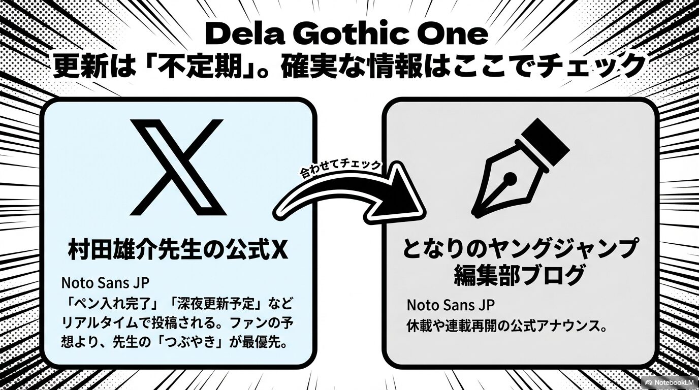 村田雄介先生の公式X(Twitter)と、となりのヤングジャンプ編集部ブログでリアルタイムな更新予定や休載情報を確認することを推奨するスライド