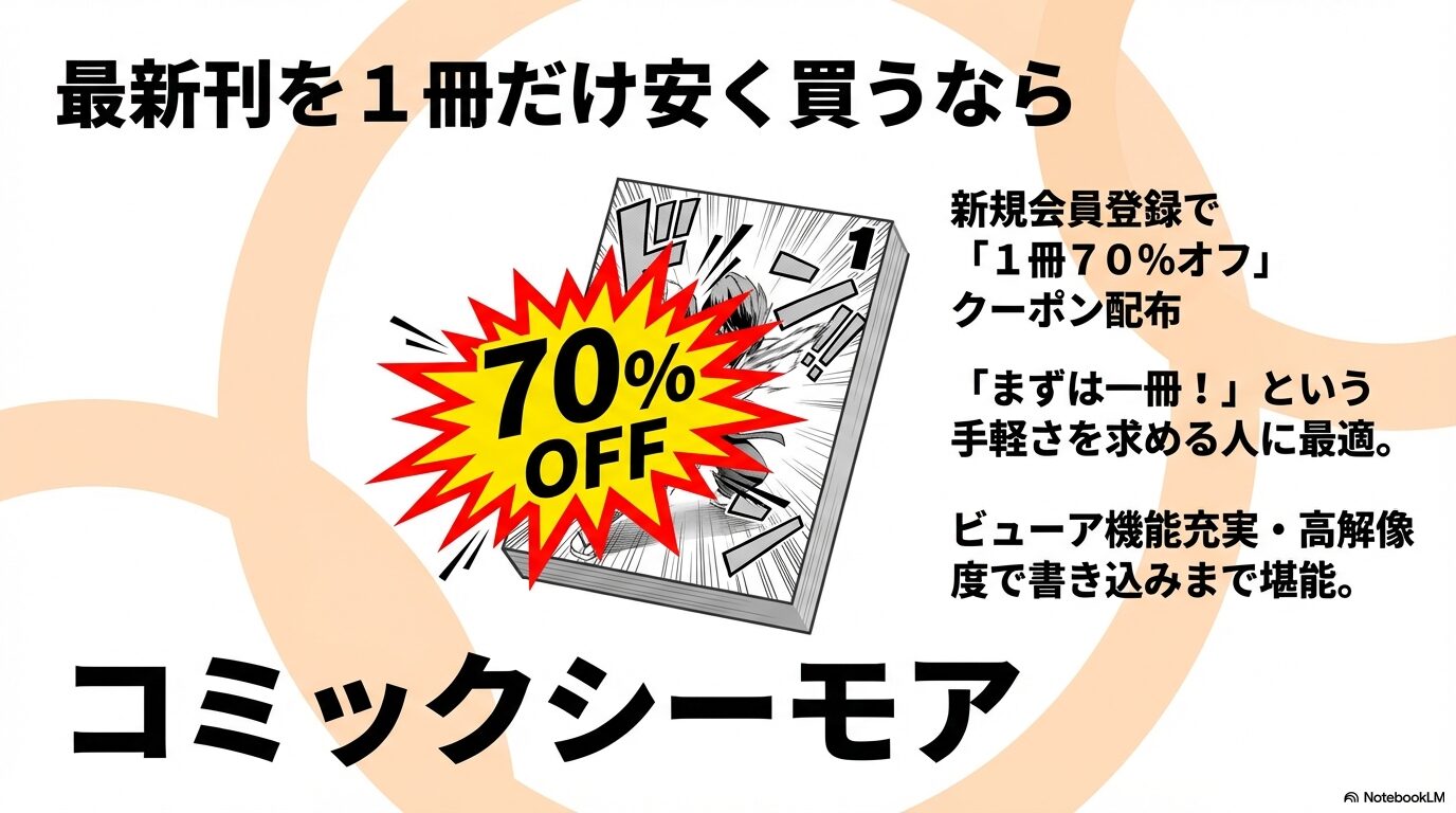 コミックシーモアの新規会員登録で配布される「1冊70%オフクーポン」と、高解像度ビューアの魅力を説明するスライド