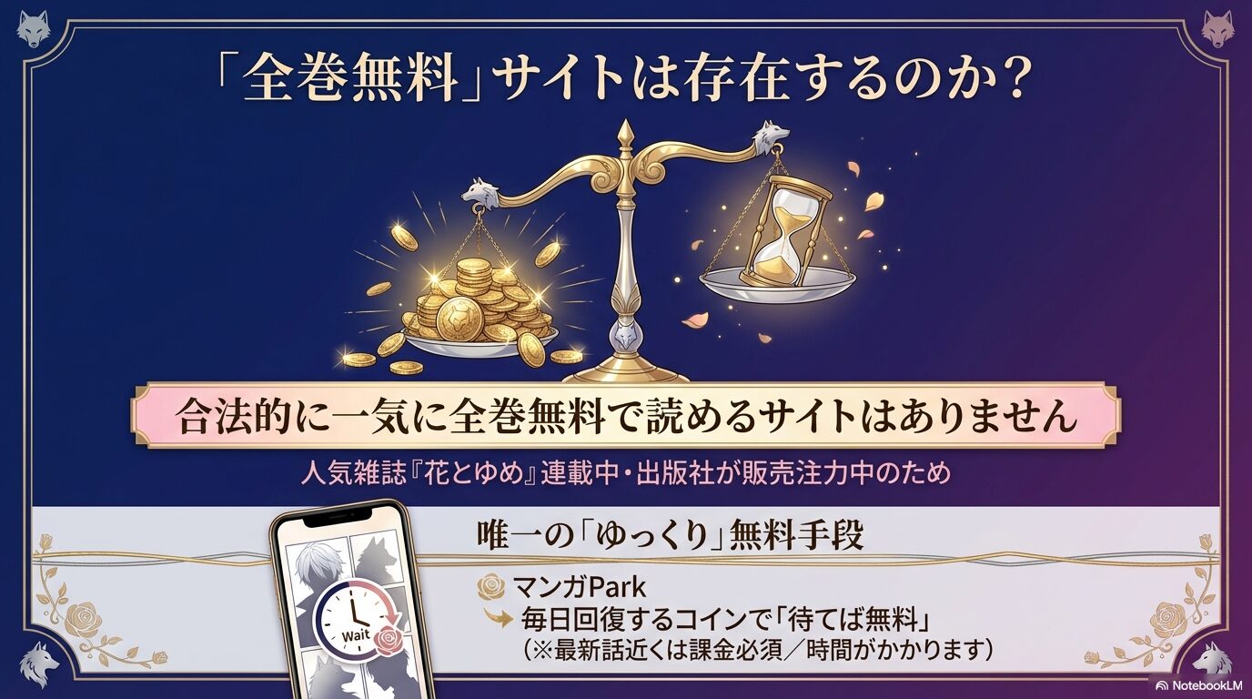 合法的に一気に全巻無料で読めるサイトはなく、マンガParkの「待てば無料」が唯一の無料手段であることを示す天秤とスマホの図解。