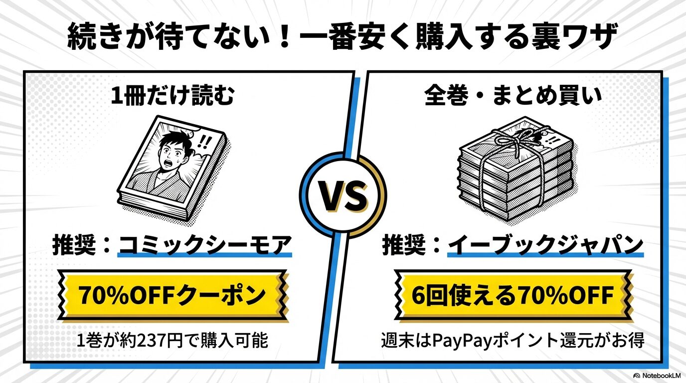 電子書籍で漫画を安く買う方法。コミックシーモアの70%OFFクーポンとイーブックジャパンのPayPay還元・複数回クーポンを比較した図解。