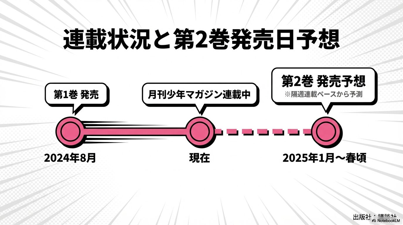 単行本第1巻の発売日から推測する第2巻の発売予想日。隔週連載のペースに基づき、2025年1月から春頃と予測するタイムライン。