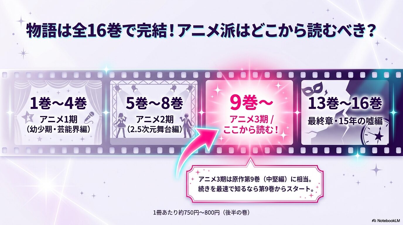 アニメ1期は1〜4巻、2期は5〜8巻、3期は9巻からという対応図。続きを最速で知るなら9巻からスタート。