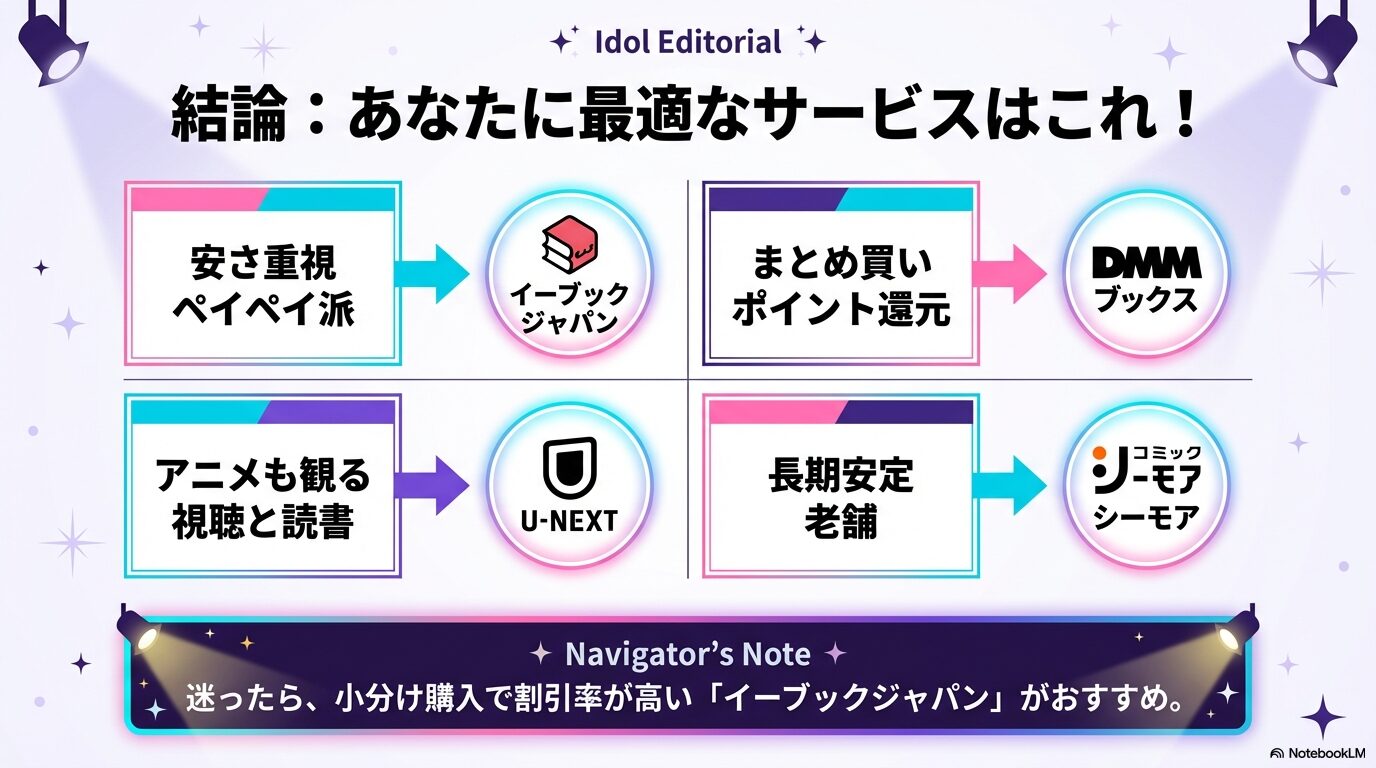 安さ重視ならeBookJapan、まとめ買いならDMMブックス、アニメ重視ならU-NEXT、安定重視ならシーモアという診断図。