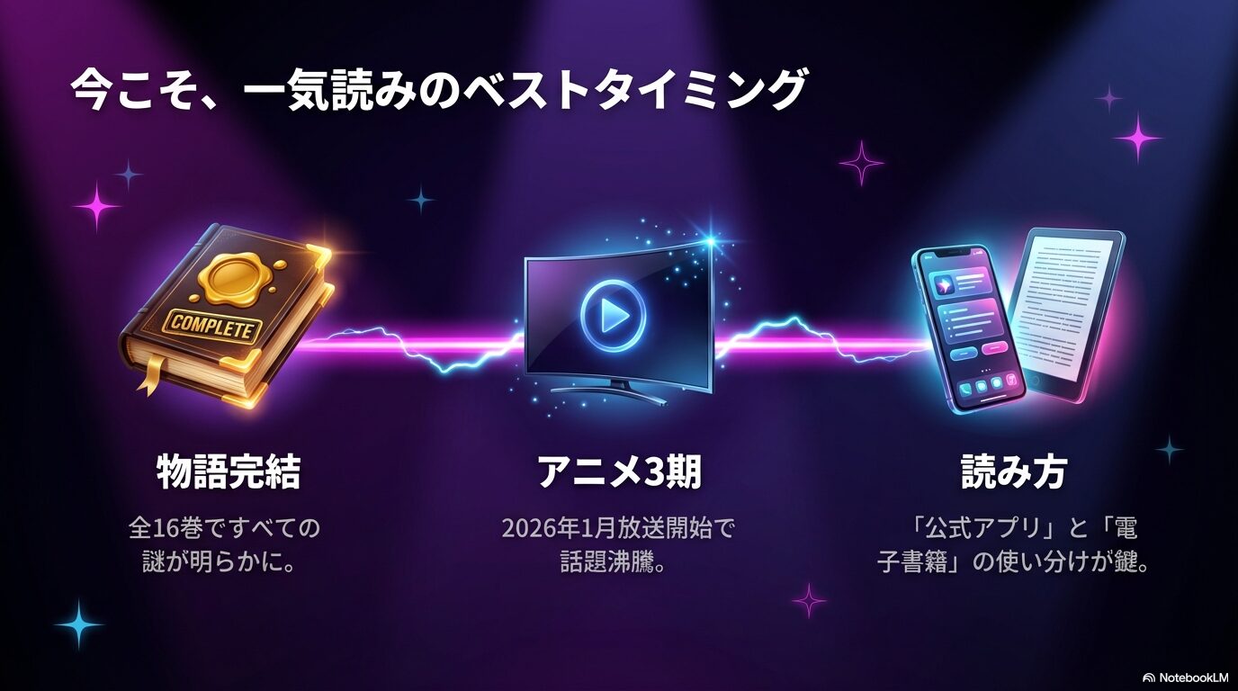 推しの子が全16巻で完結し、2026年1月からアニメ3期が放送開始されたことを示すスライド。公式アプリと電子書籍の使い分けが鍵。