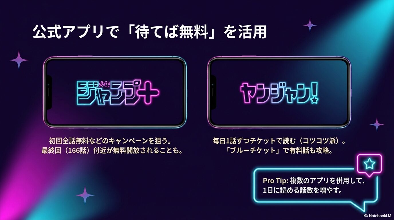 ジャンプ+の初回全話無料キャンペーンとヤンジャン!のチケット制を解説したスライド。複数アプリの併用を推奨。