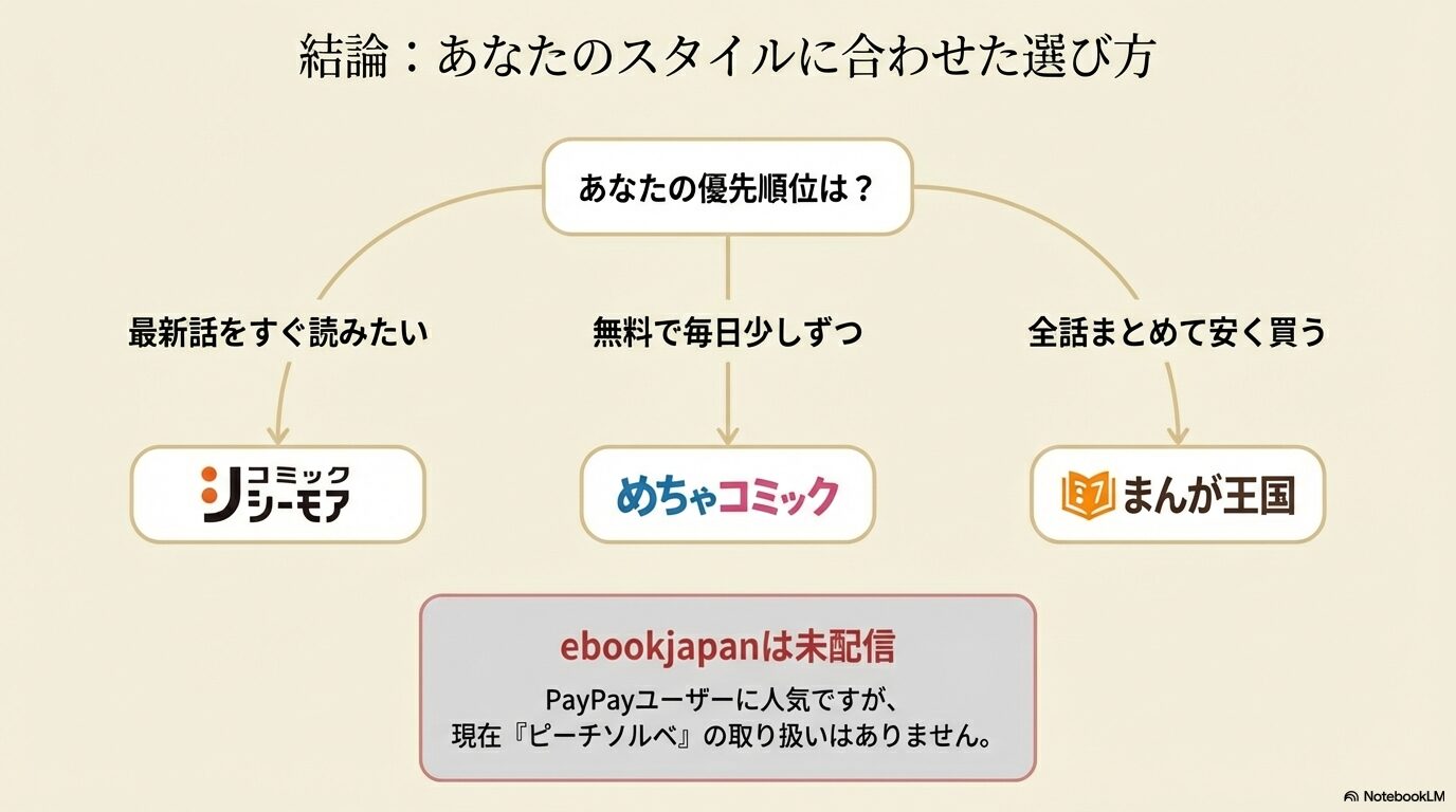 最新話、毎日無料、まとめ買いなど優先順位別の選び方とebookjapan未配信の注意点