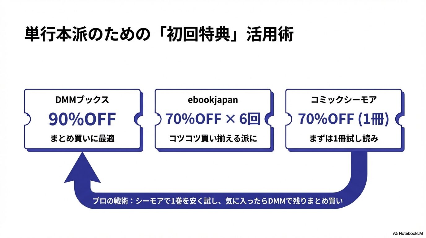 DMMブックス、ebookjapan、コミックシーモアの初回特典まとめ。シーモアで試し読みし、DMMでまとめ買いするプロの戦術。