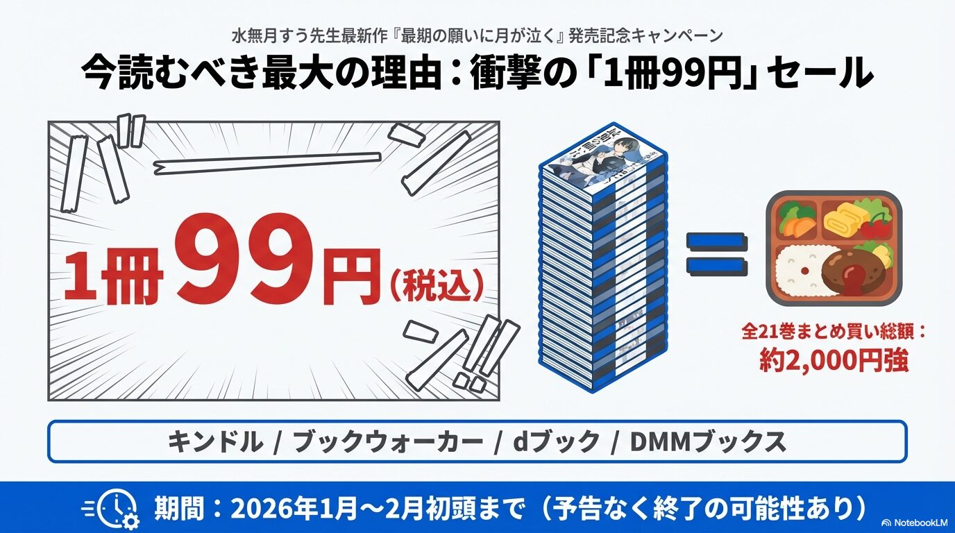 コミックシーモアの新規70%OFFクーポン、ebookjapanのPayPay還元など、主要ストアの特典をスタイル別にまとめた比較図。