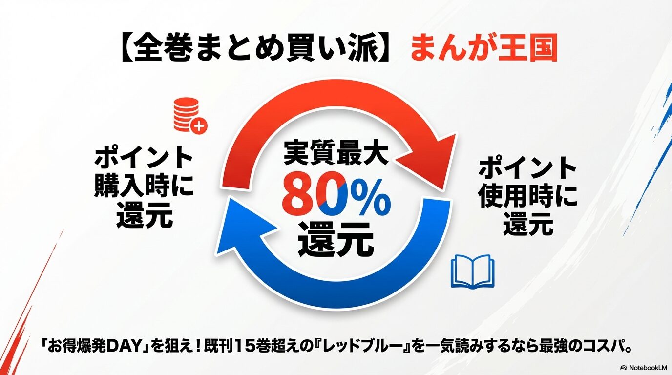 ポイント購入時と使用時のダブル還元により、実質最大80%還元になる「お得爆発DAY」を解説したスライド。