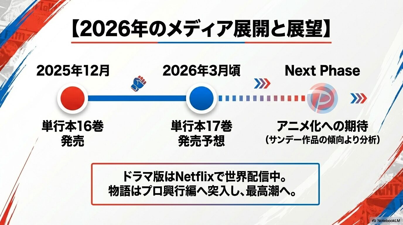 単行本16巻・17巻の発売スケジュールと、今後のアニメ化への期待を分析したタイムライン形式のスライド。