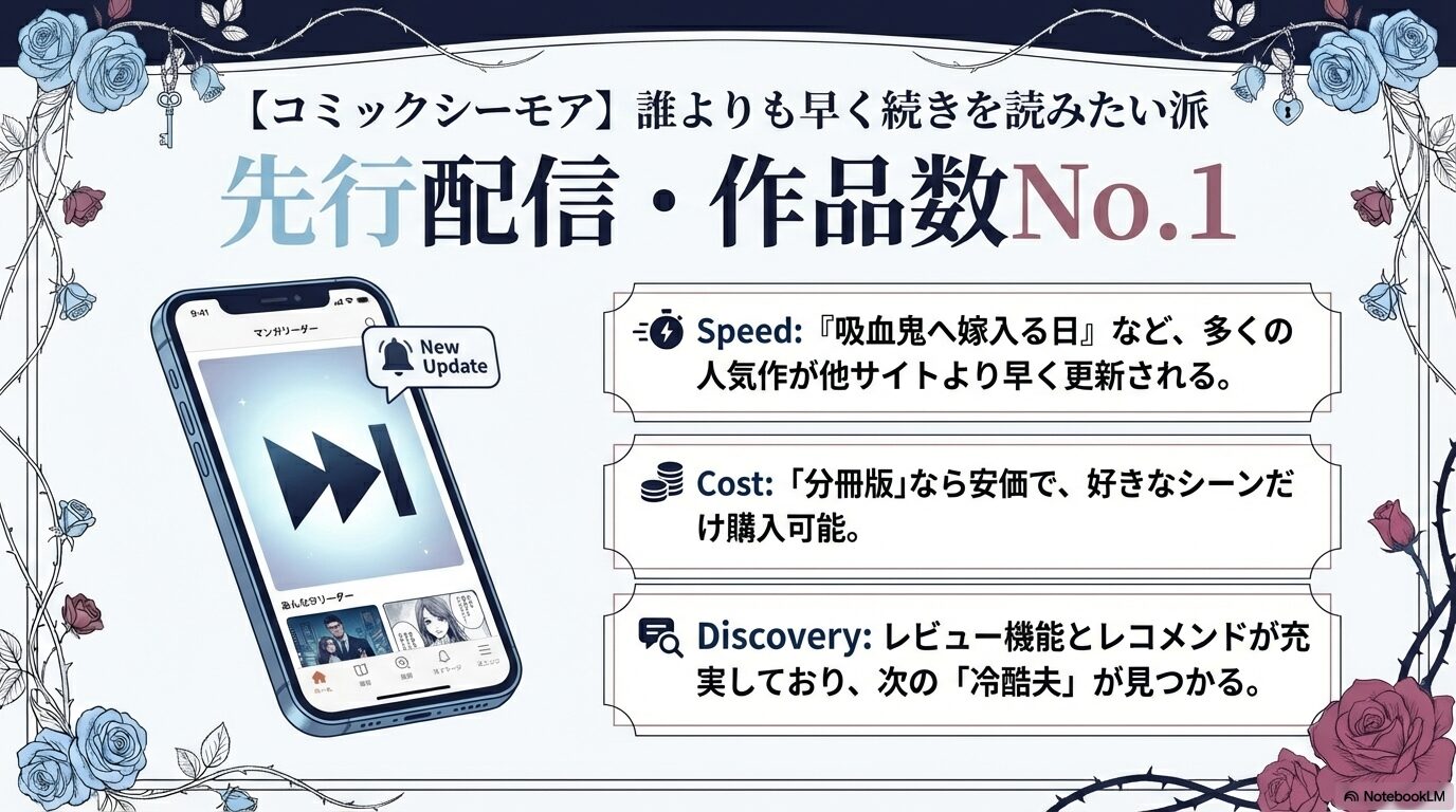 コミックシーモアで先行配信を早く、分冊版で安く読むメリットを解説したスライド