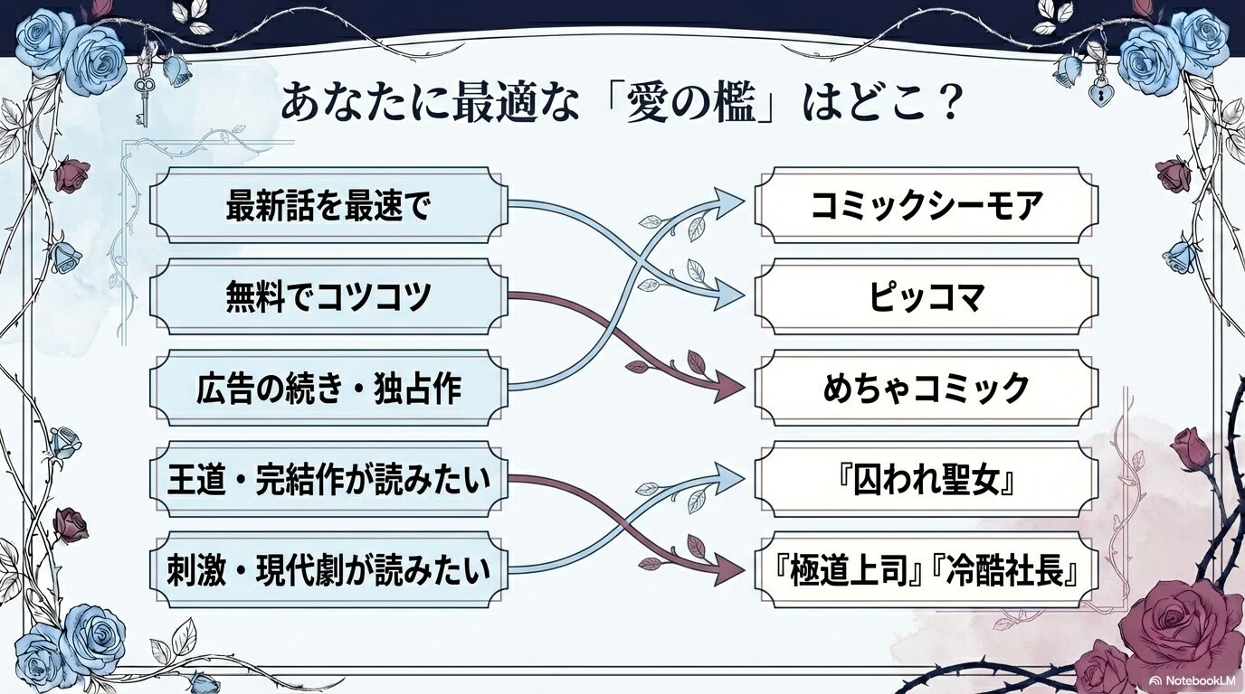 読者のニーズに合わせてコミックシーモア、ピッコマ、めちゃコミックを選ぶための比較スライド