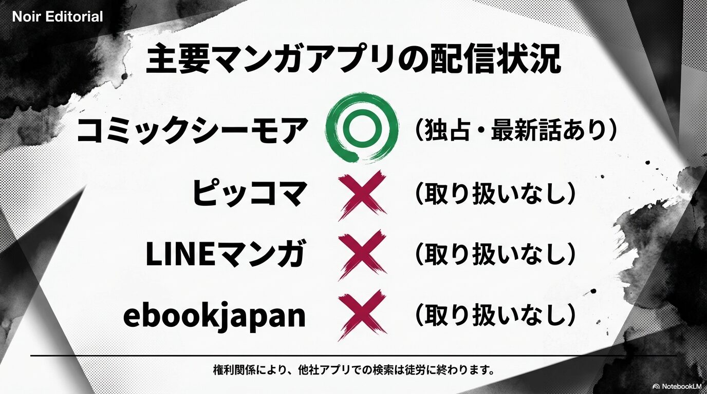 コミックシーモアは配信あり、ピッコマ・LINEマンガ・ebookjapanは取り扱いなしであることを示す比較表。