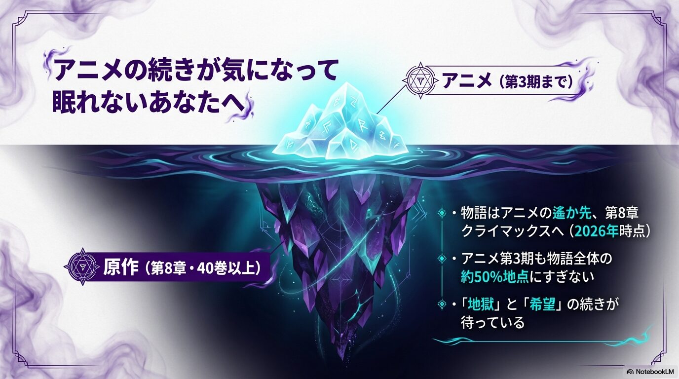 アニメ第3期が物語全体の約50%地点であり、原作は第8章クライマックスまで進んでいることを示すスライド。
