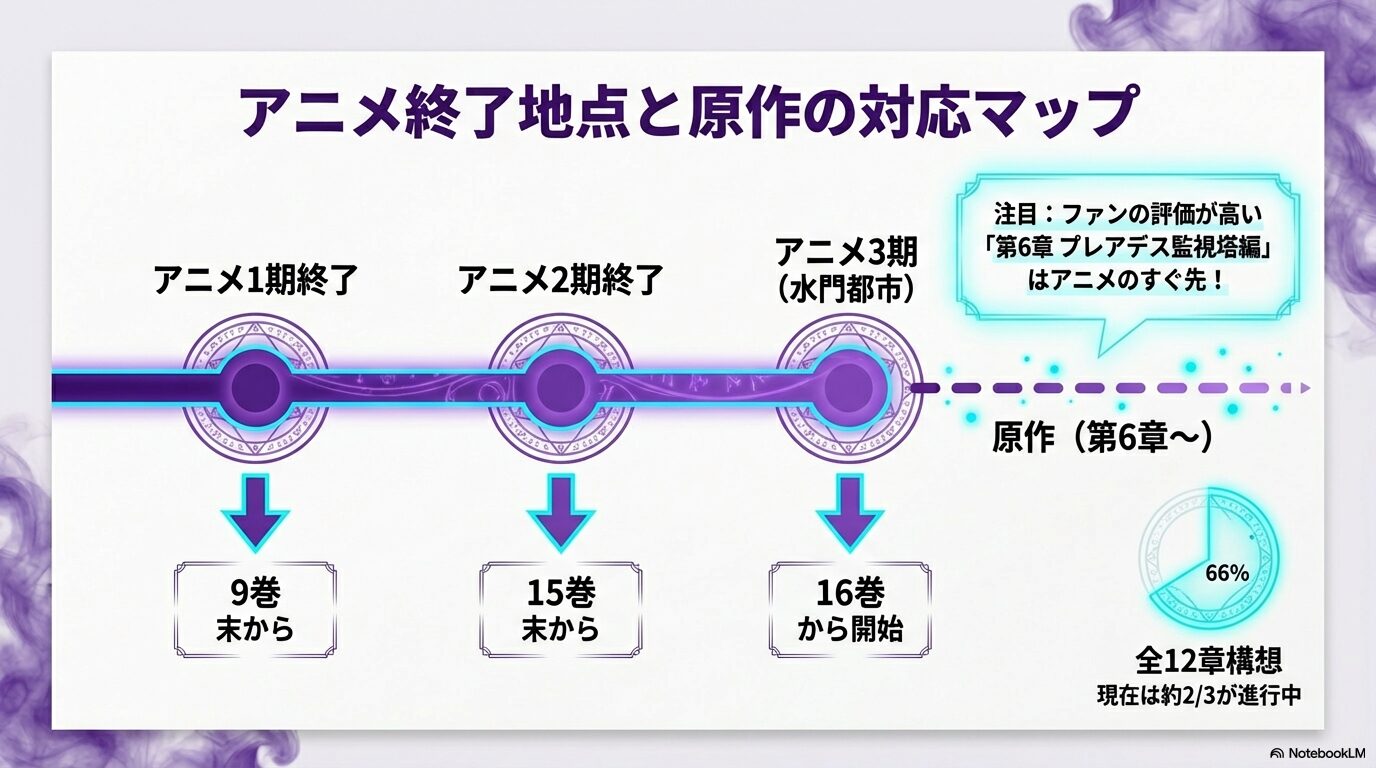 アニメ1期、2期、3期の終了地点が、原作小説の何巻に対応しているかを視覚的に示したマップ。