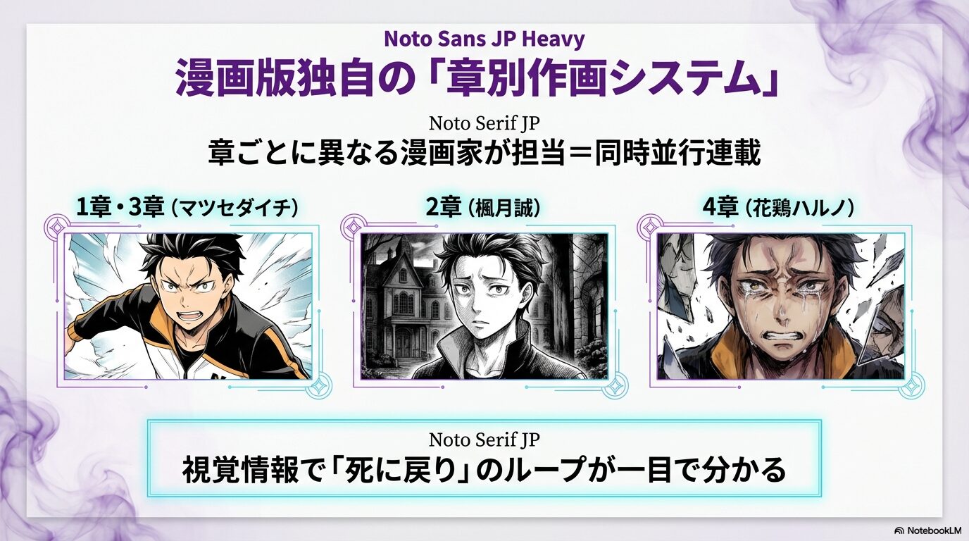 1章から4章まで章ごとに異なる漫画家が担当し、同時並行で連載されているリゼロ漫画版の特徴を説明するスライド。