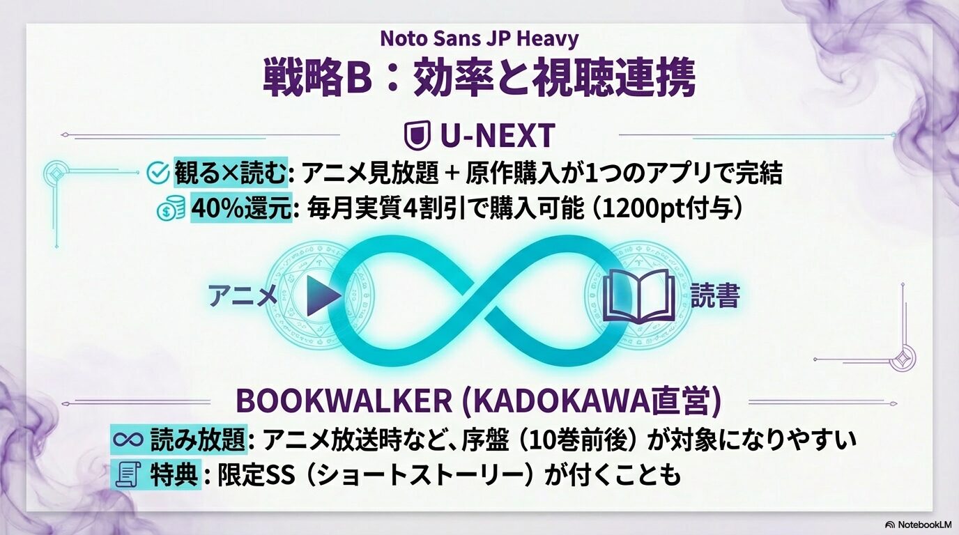 アニメ見放題と原作購入を1つのアプリで完結させるU-NEXTの利点と、BOOKWALKERの読み放題プランを解説したスライド。