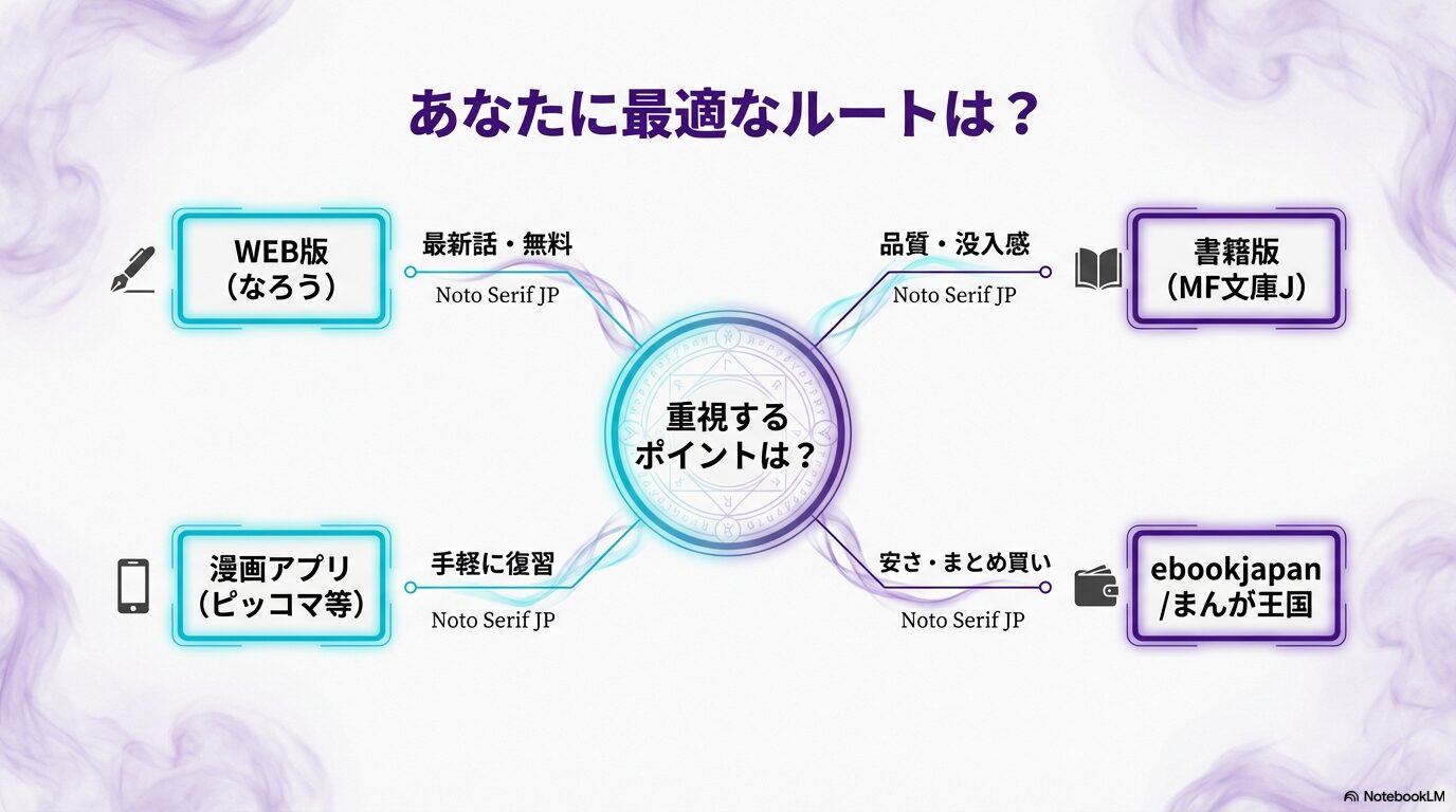 最新話、品質、安さ、手軽さなど、重視するポイントに合わせて最適なリゼロの読み方を選べる診断図。