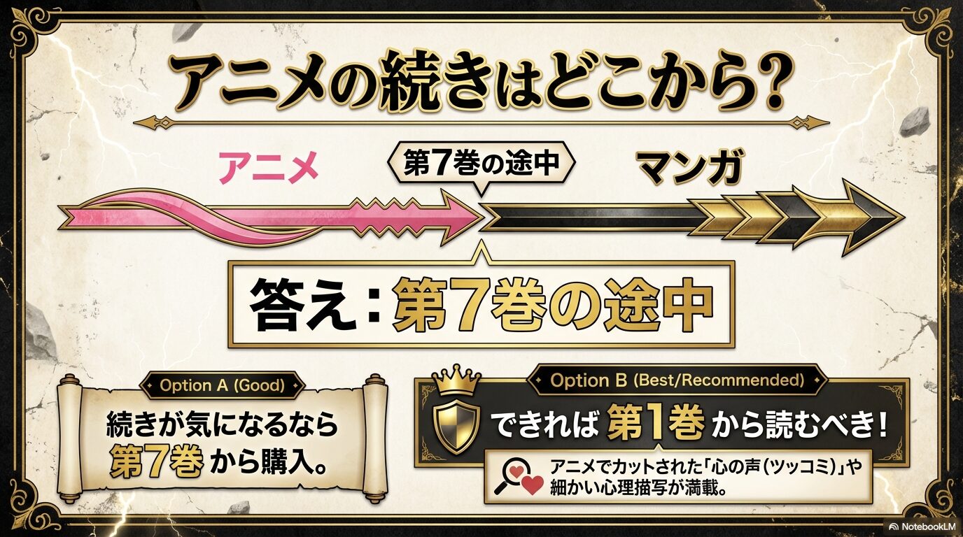 アニメ最終回が原作第7巻の途中であることを示し、1巻から読み直すことを推奨するスライド