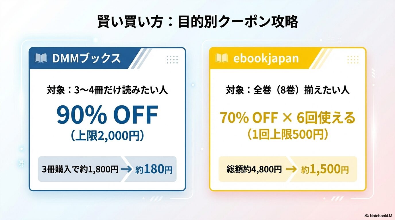 3～4冊ならDMMブックスの90%OFF、全巻ならebookjapanの70%OFF×6回クーポンがおすすめであることを示す比較画像。