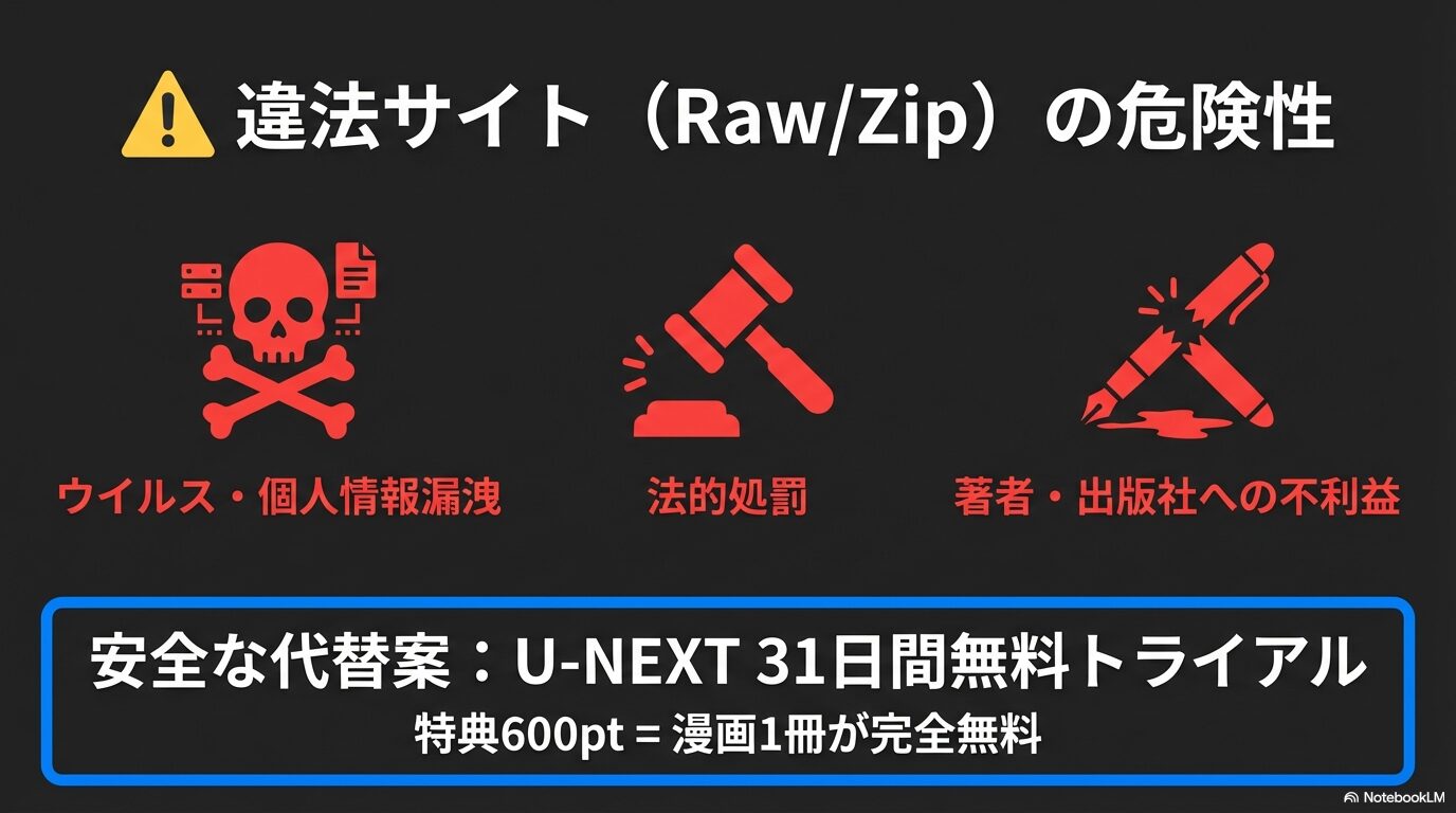海賊版サイトのウイルスや罰則のリスクを警告し、代替案としてU-NEXTの無料体験特典で漫画1冊が無料になることを紹介するスライド。