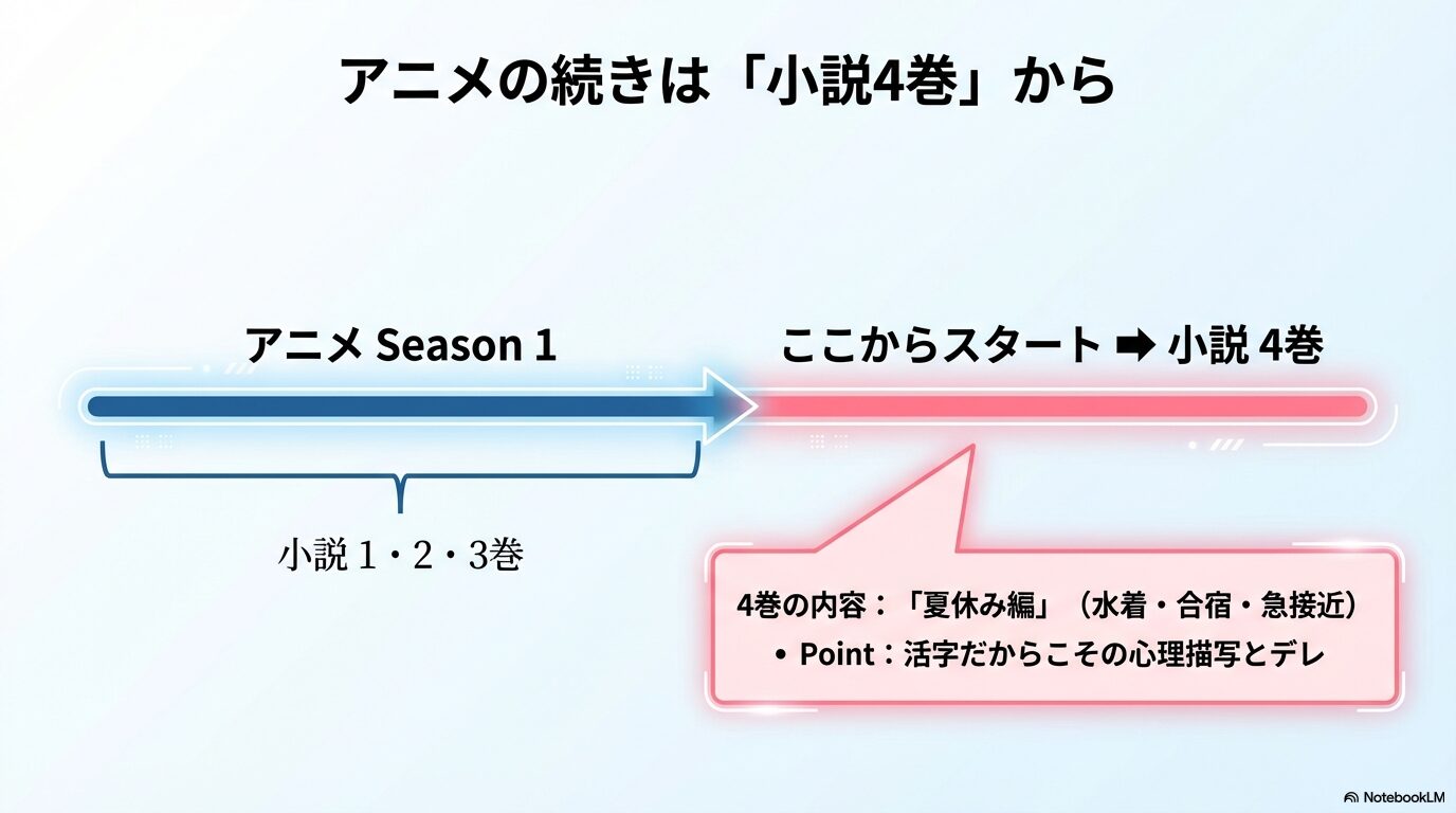 アニメSeason 1は小説1～3巻の内容であり、続きは4巻の夏休み編からスタートすることを解説する図。