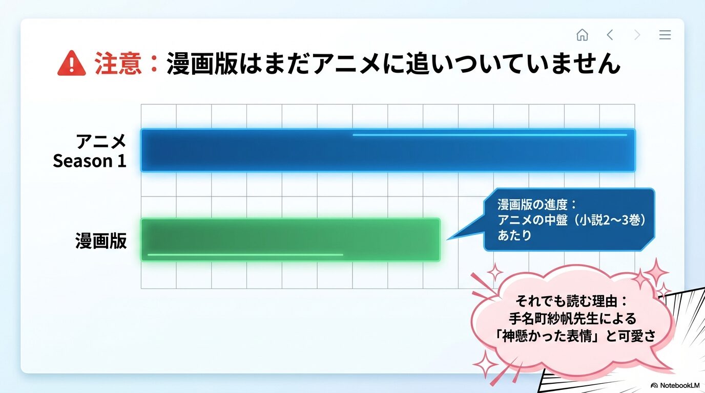 漫画版はまだアニメの進度に追いついておらず小説2～3巻あたりであることを注意喚起し、作画の可愛さを評価するスライド。