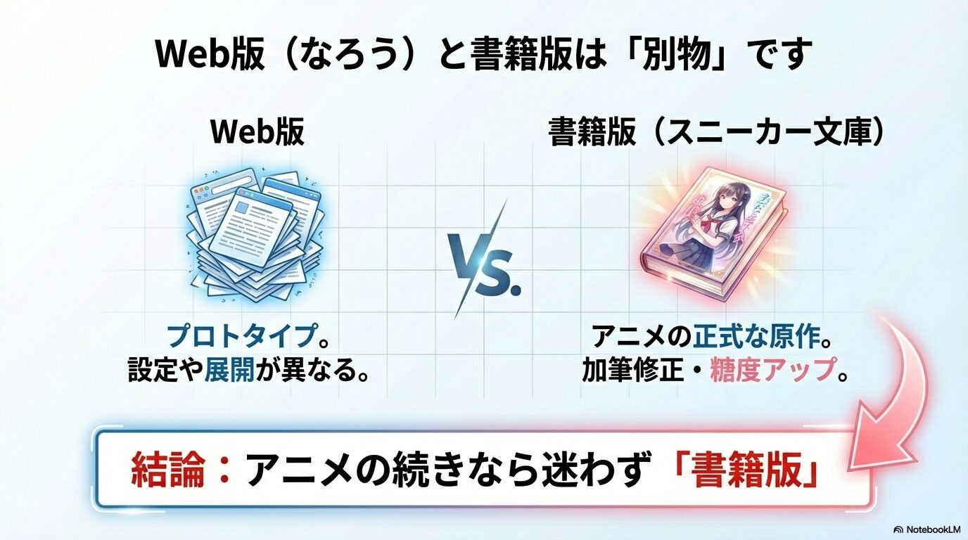 Web版はプロトタイプであり、アニメの原作である書籍版は加筆修正と糖度アップがされていることを示す比較図。