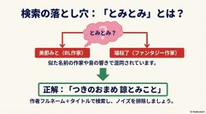 「とみとみ」という誤認ワードを避け、美都みと先生や端桜了先生と混同しないよう「つきのおまめ 諒とみこと」で検索することを推奨。